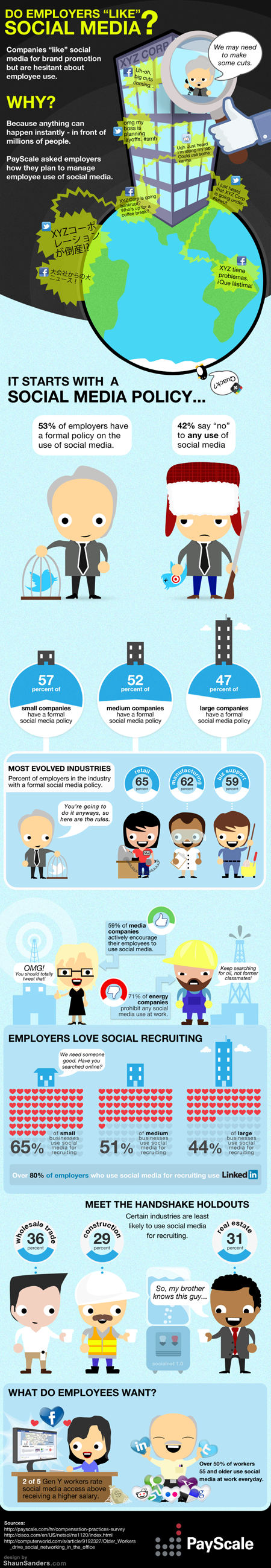 Do employers like social media? infographic employers and social media