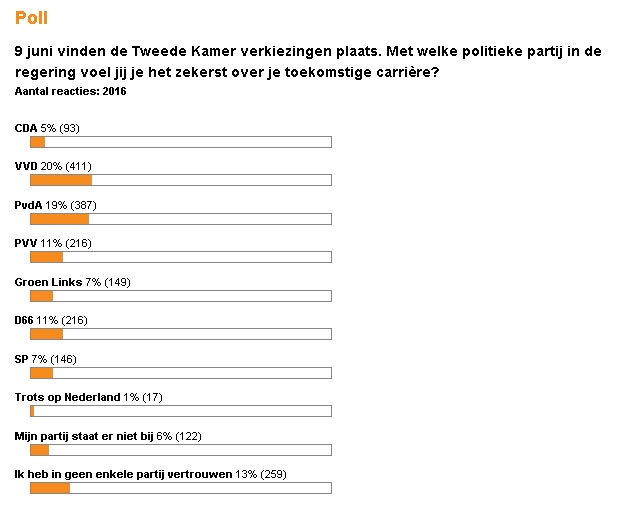 grafiek poll