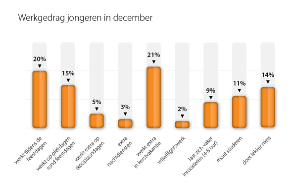 Grafiek werkgedrag jongeren 