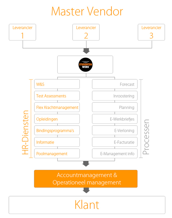 Master vendor dienstenpakket StudentenWerk